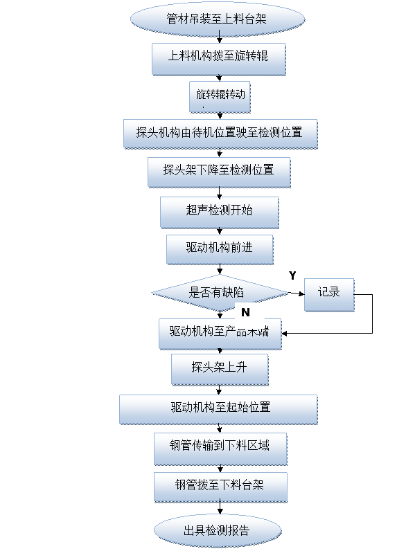 探伤工艺 探伤工艺