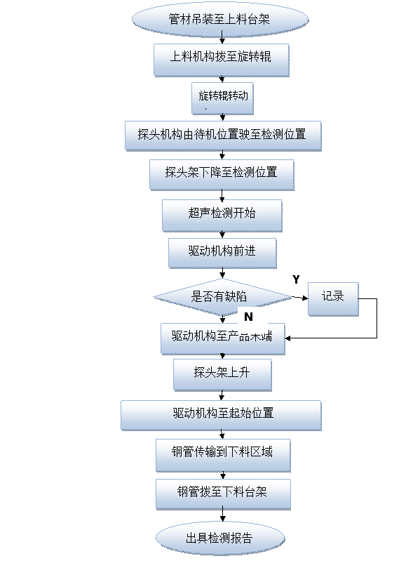 探伤工艺